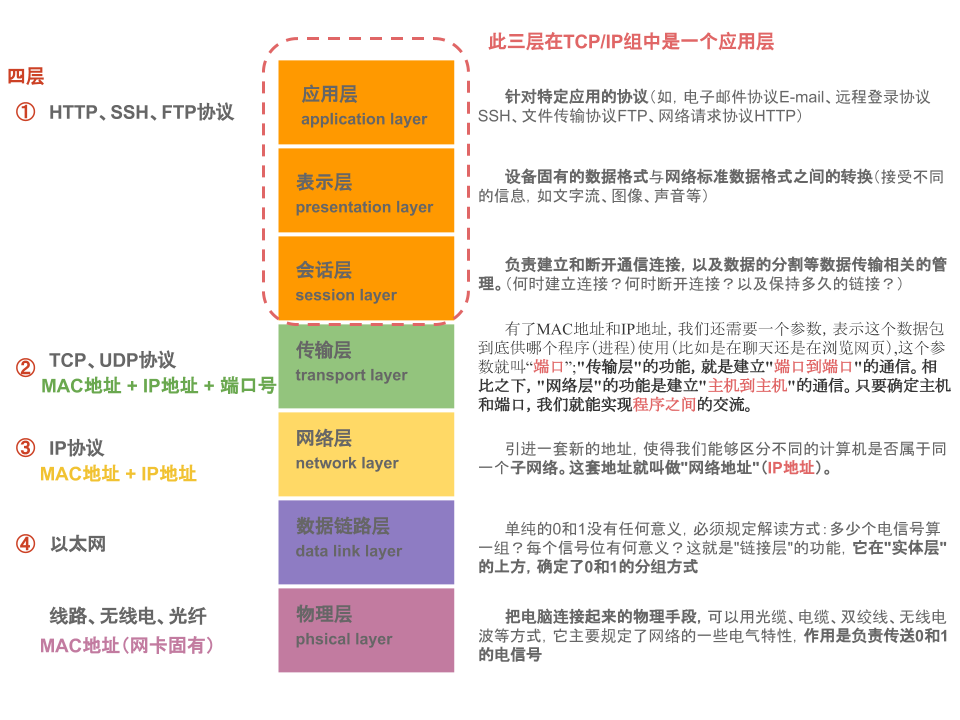 OSI网络模型